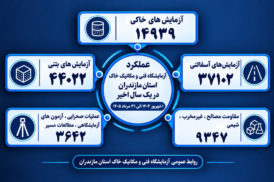 اطلاع نگاشت| اهم اقدامات شرکت آزمایشگاه فنی و مکانیک خاک طی یک سال گذشته در استان گلستان